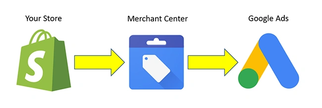 Shopify to Merchant Center to Google Ads integration flow diagram Diagram showing Shopify store connected to Merchant Center and then to Google Ads with yellow arrows between logos