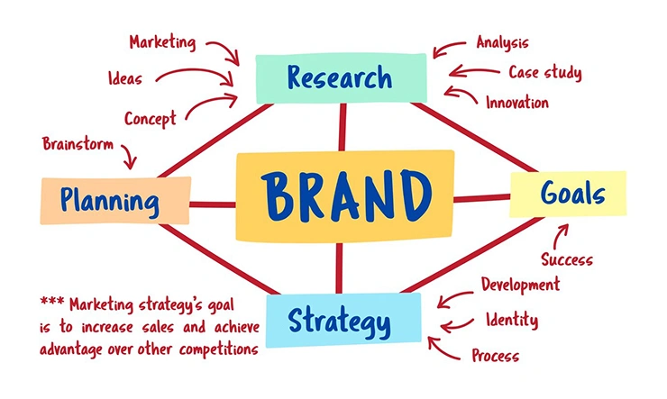 Brand strategy mind map connecting research, planning, goals and strategy with marketing and innovation concepts