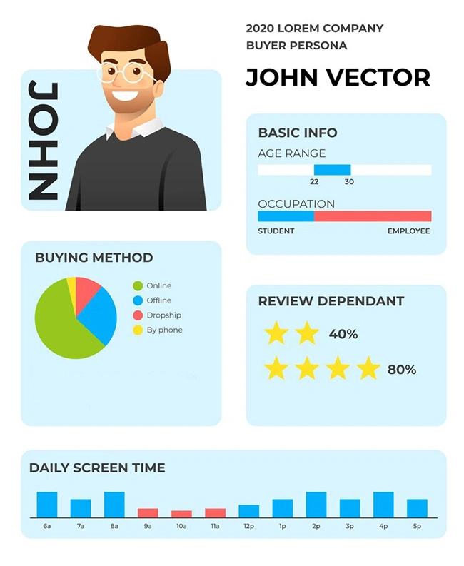 Buyer persona infographic showing demographics, buying method, and screen time data, representing how a detailed customer profile is built