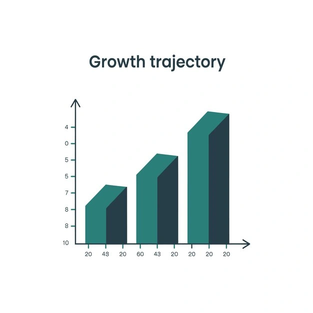 3D bar chart labeled Growth trajectory showing steadily increasing columns representing the revenue growth pattern that a well-optimized feed-only Performance Max campaign can deliver over time