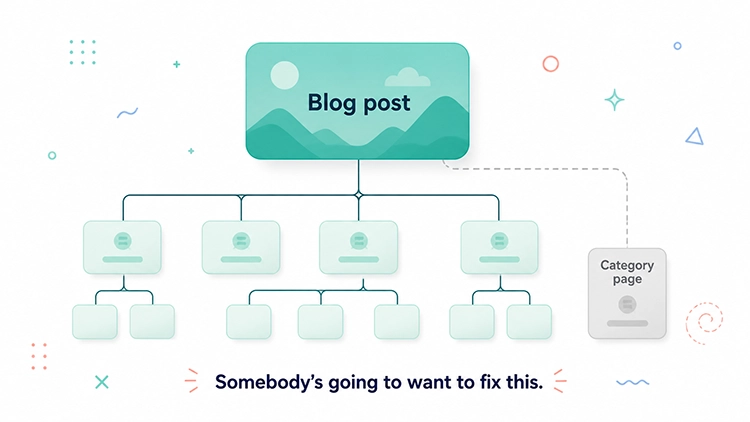 Site architecture diagram with a blog post at the top branching into multiple content pages while the category page sits disconnected to the side, labeled "Somebody's going to want to fix this", showing how authority fails to reach revenue-driving pages under a media-style content structure