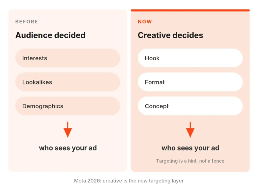 What decides Meta ad delivery in 2026, audience targeting before versus creative signals now