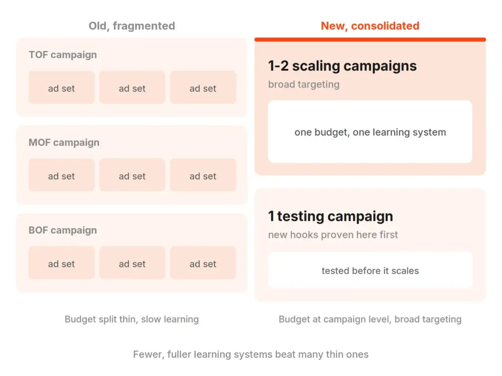 Old fragmented Meta account structure versus consolidated 2026 structure with broad targeting