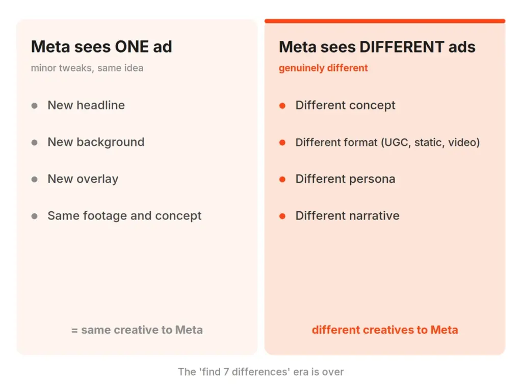 What Andromeda reads as the same ad versus genuinely different creative across concept and format