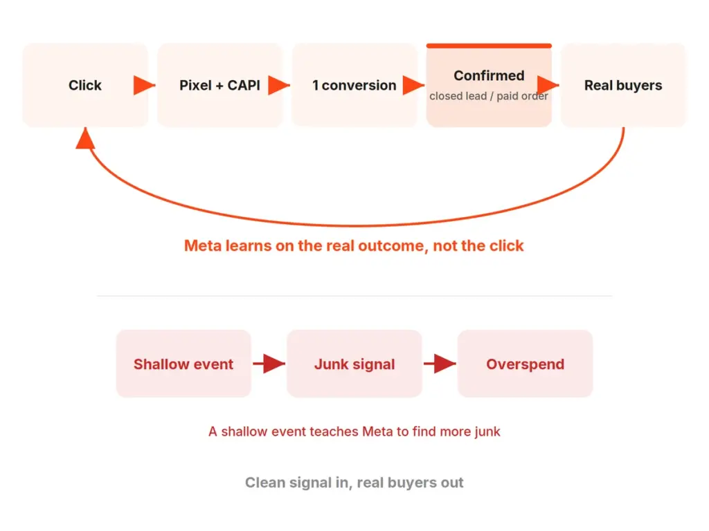 Clean signal loop feeding confirmed sales back into Meta versus a surface event poisoning the signal