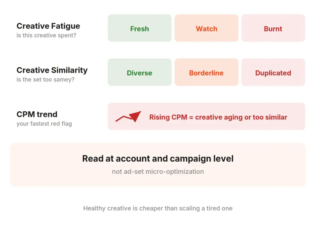 Meta creative health panel with Creative Fatigue, Creative Similarity, and CPM as the main red flag