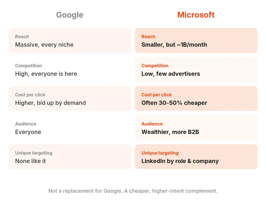 Google versus Microsoft Ads compared on reach, competition, cost per click, audience, and targeting
