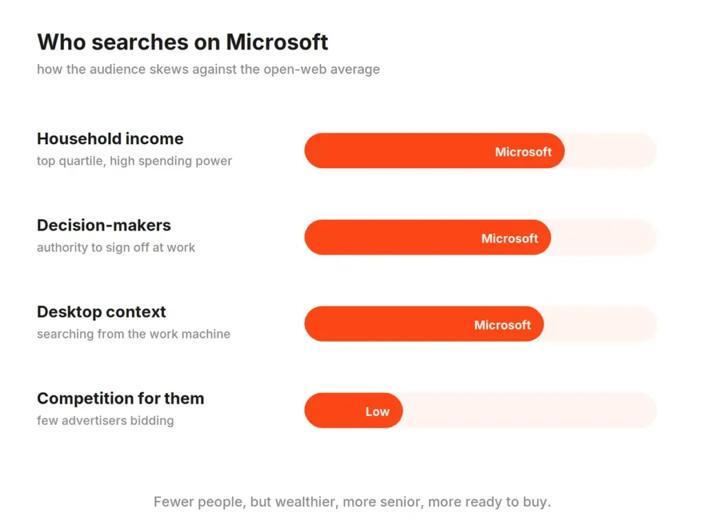 Microsoft Ads audience skews to higher income, more decision-makers, and desktop work context