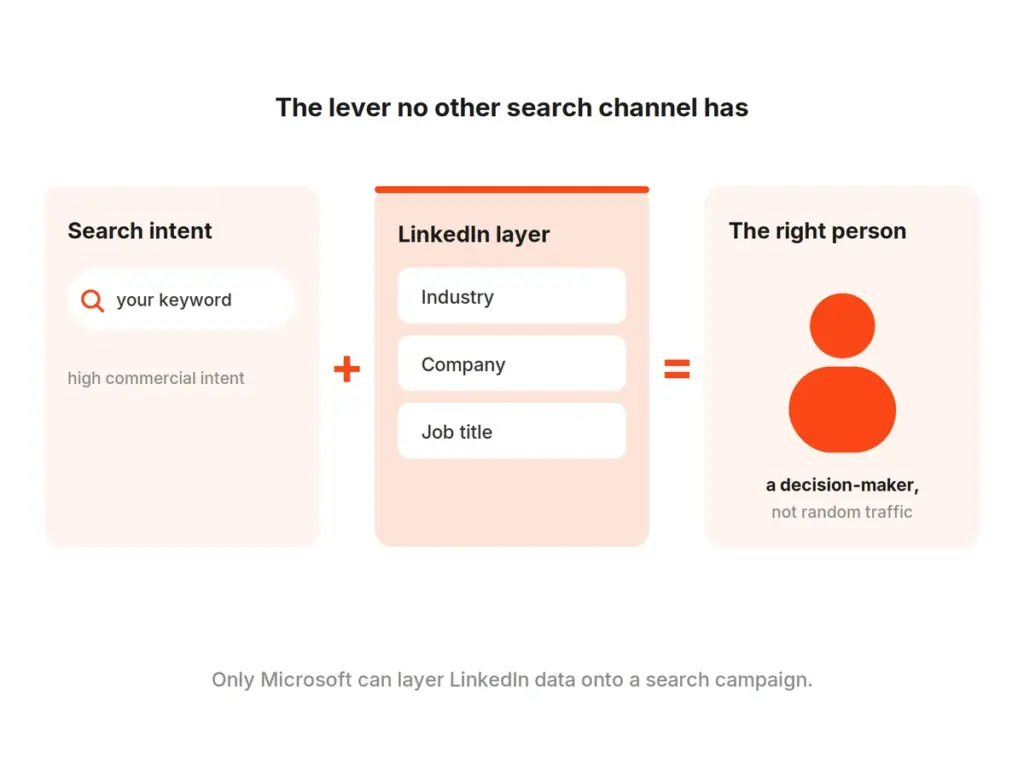Microsoft layers LinkedIn data on a search query to reach the decision-maker, not random traffic